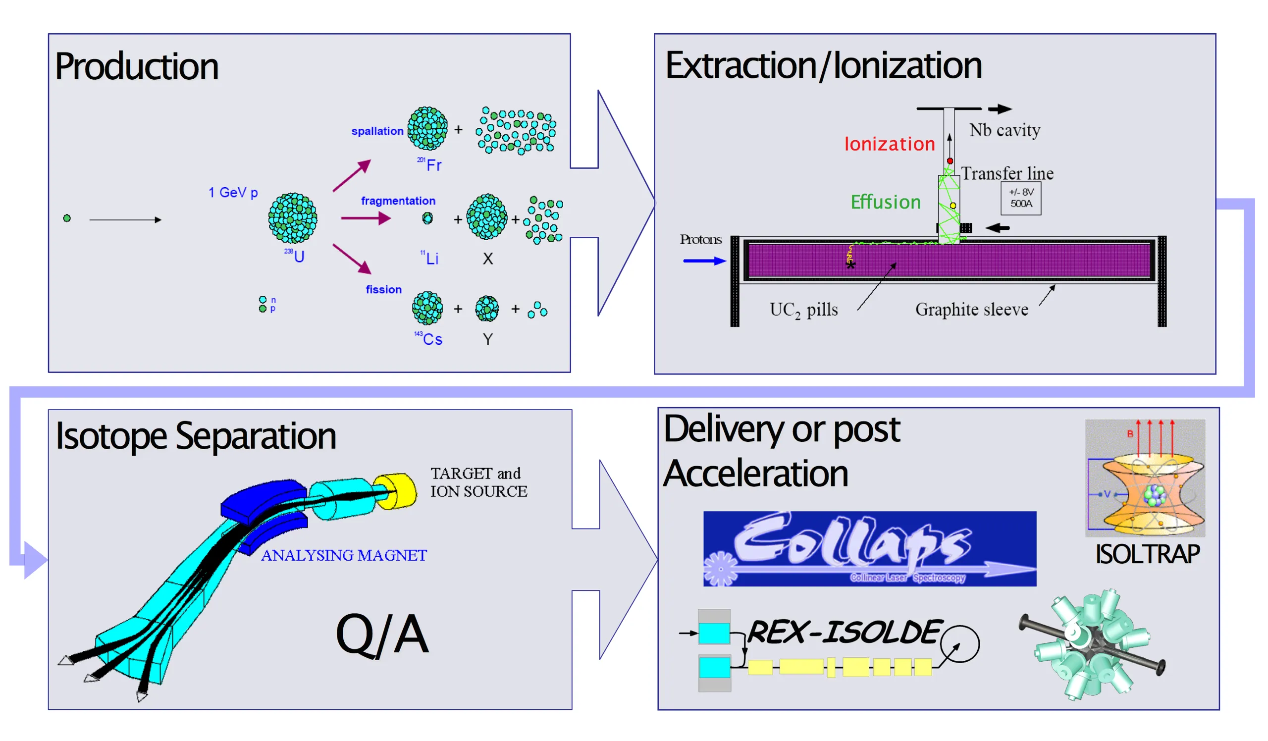 The ISOL Process